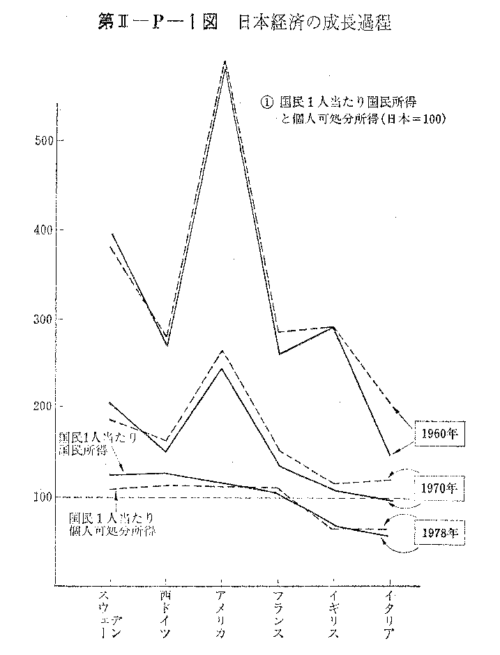 第II-P-1図　日本経済の成長過程