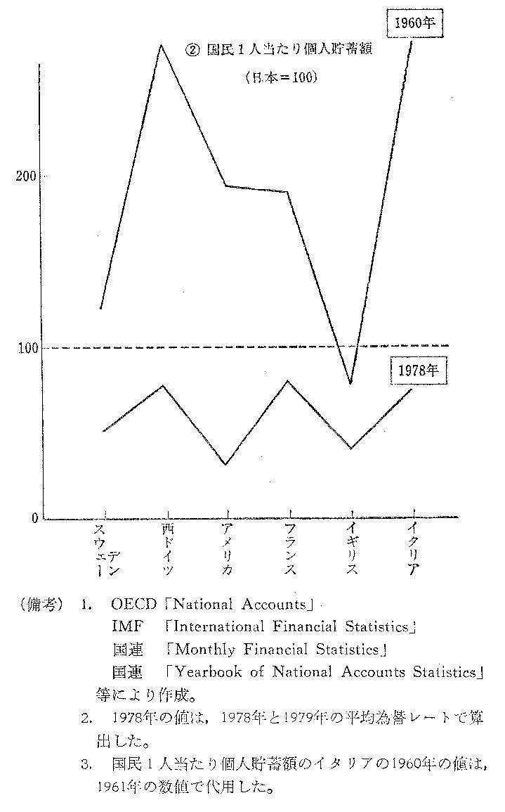 第II-P-1図　日本経済の成長過程