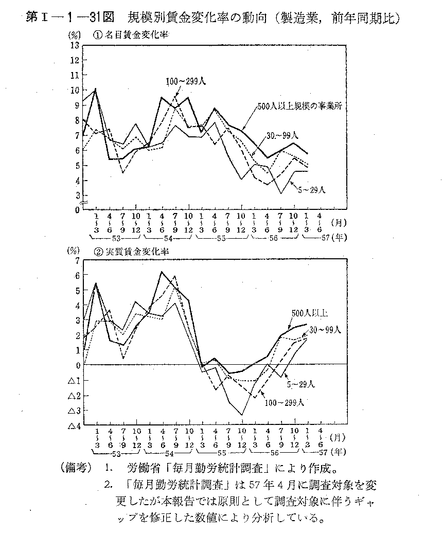 第I-1-31図　規模別賃金変化率の動向(製造業,前年同期比)