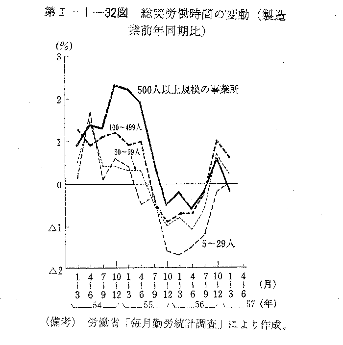 第I-1-32図　総実労働時間の変動(製造業前年同期比)