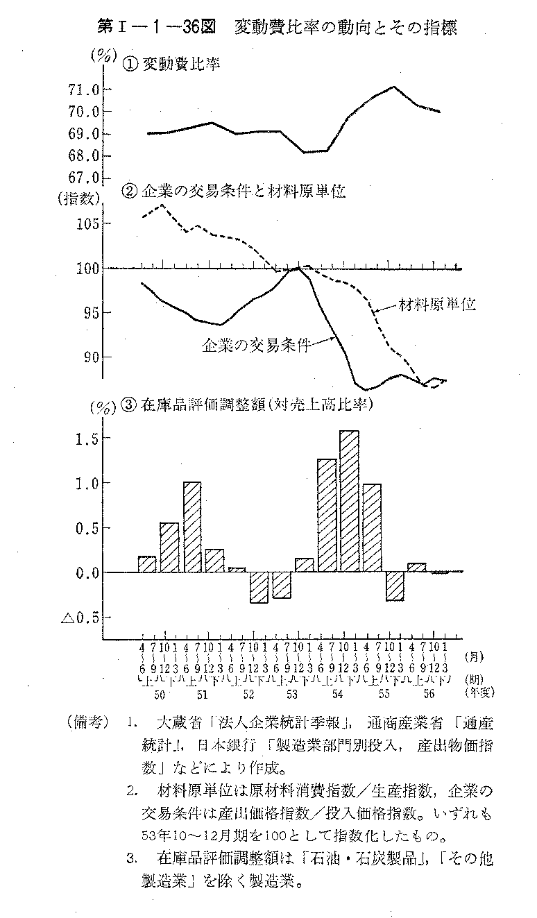 第I-1-36図　変動費比率の動向とその指標