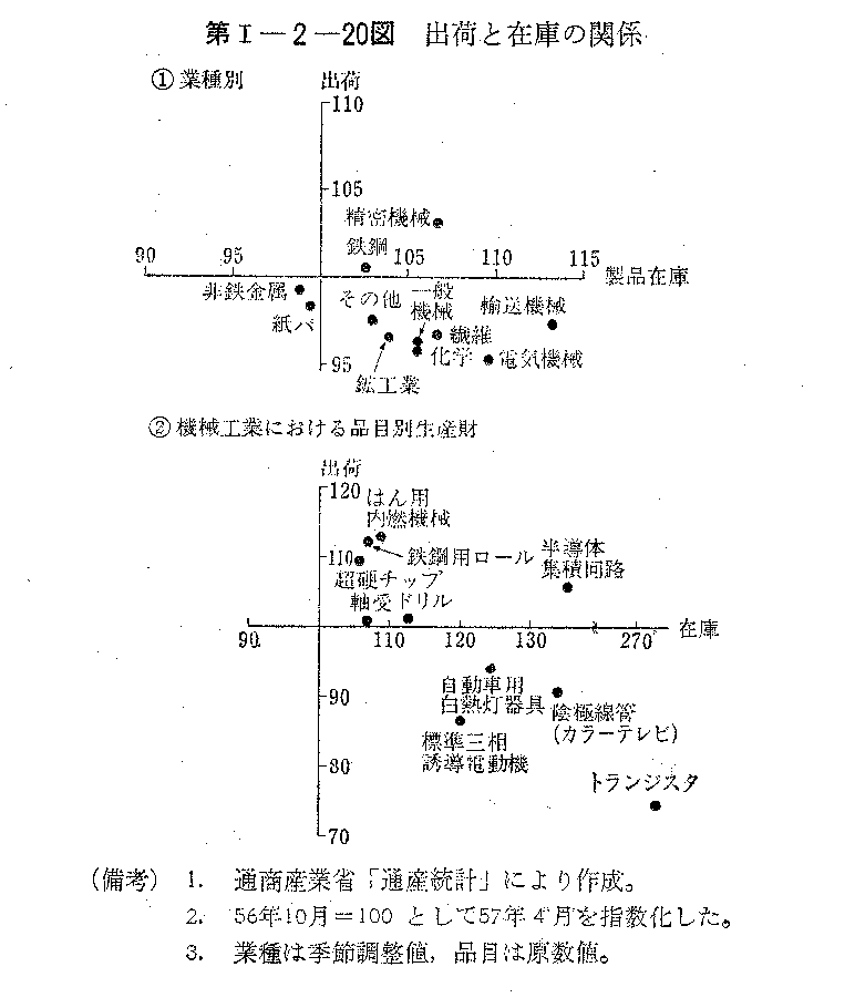 第I-2-20図　出荷と在庫の関係