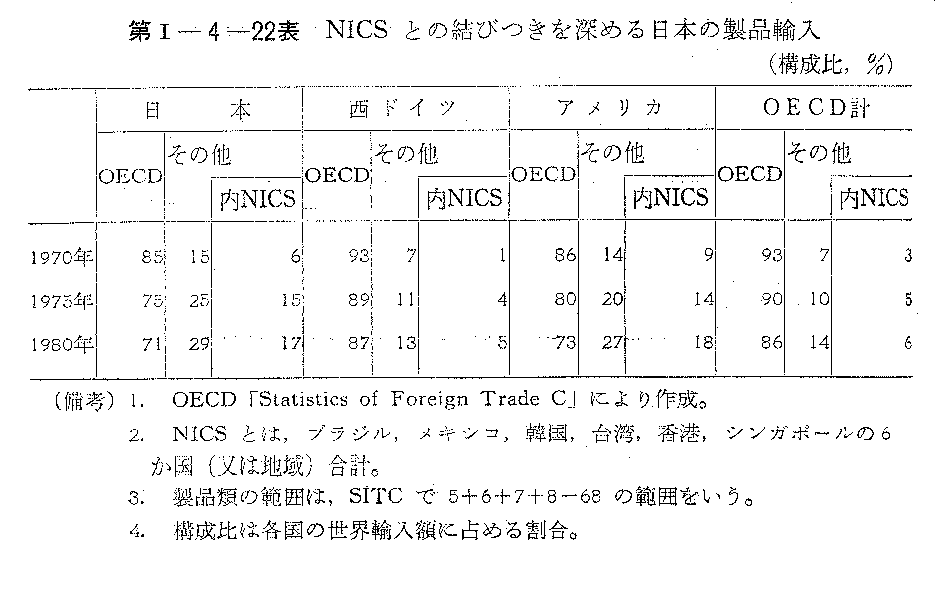 第I-4-22表　NICSとの結びつきを深める日本の製品輸入