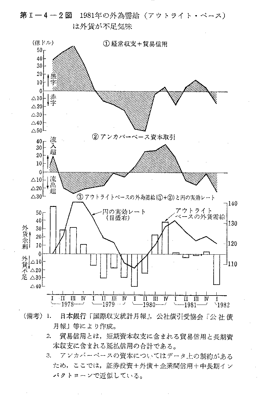 第I-4-2図　1981年の外為需給(アウトライト・ベース)は外貨が不足気味