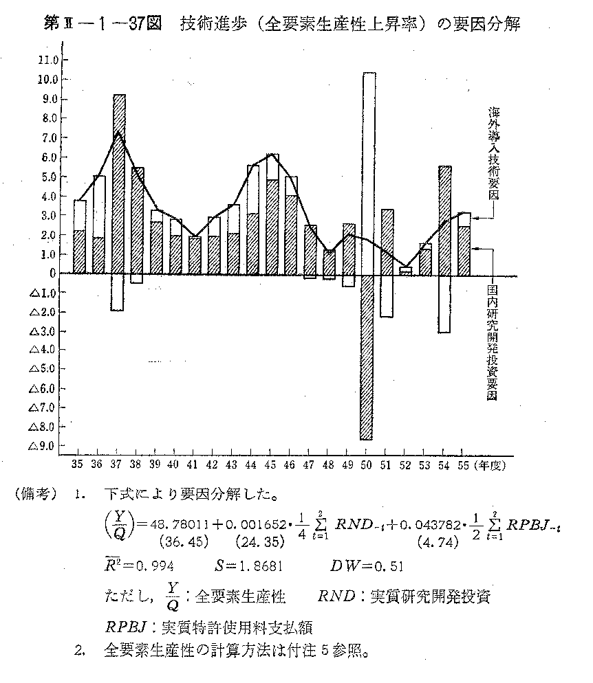 第II-1-37図　技術進歩(全要素生産性上昇率)の要因分解