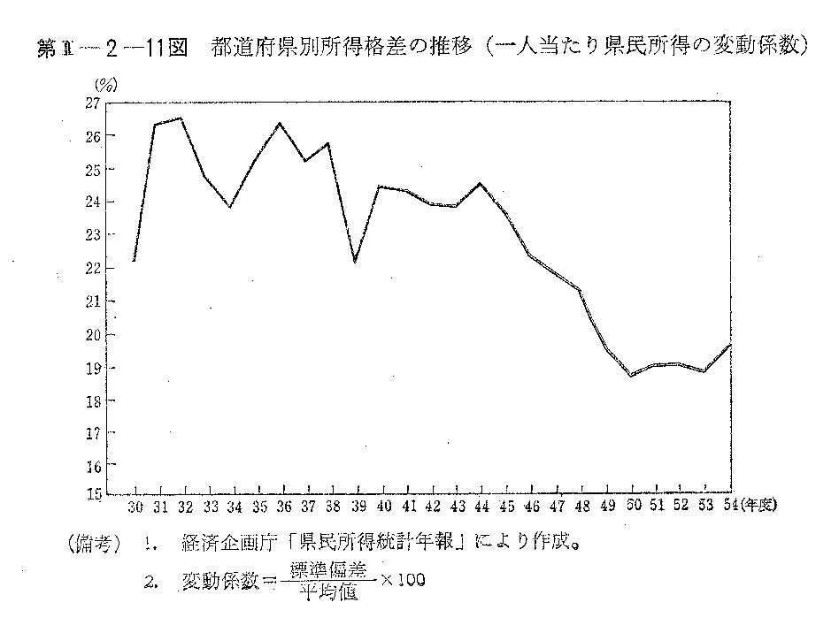 第II-2-11図　都道府県別所得格差の推移