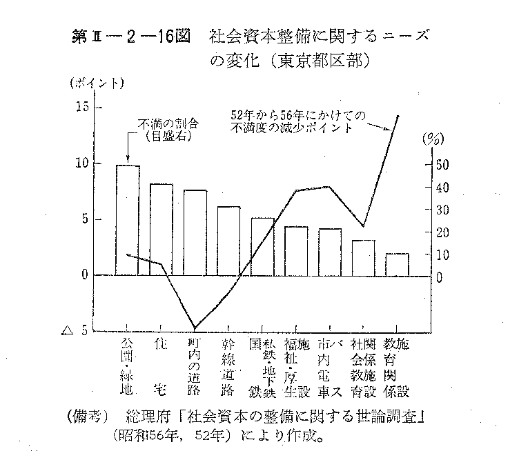 第II-2-16図　社会資本整備に関するニーズの変化(東京都区部)