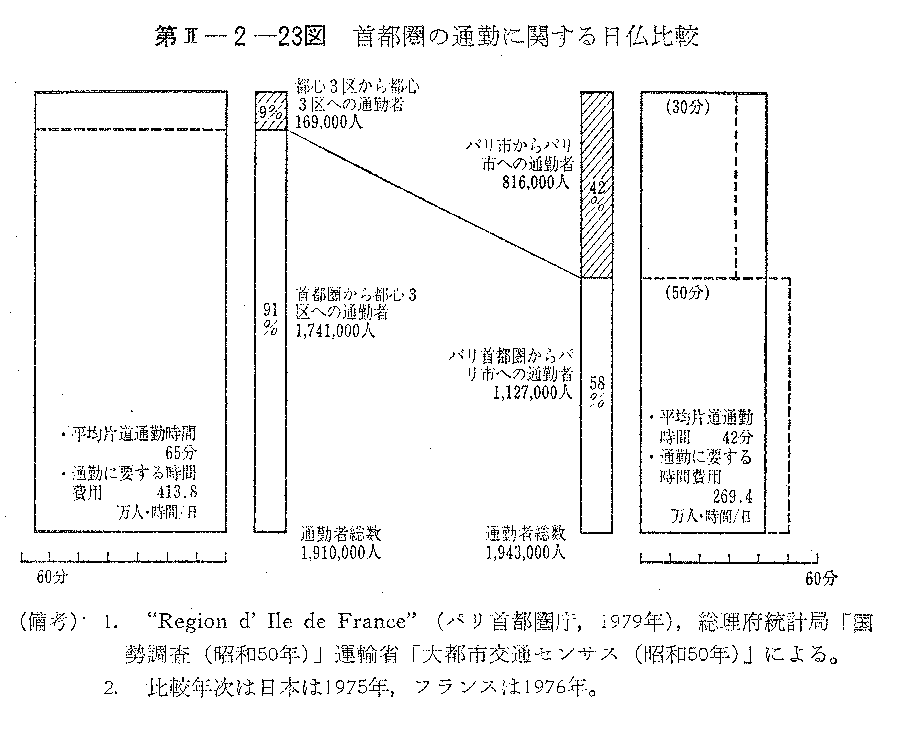第II-2-23図　首都圏の通勤に関する日仏比較