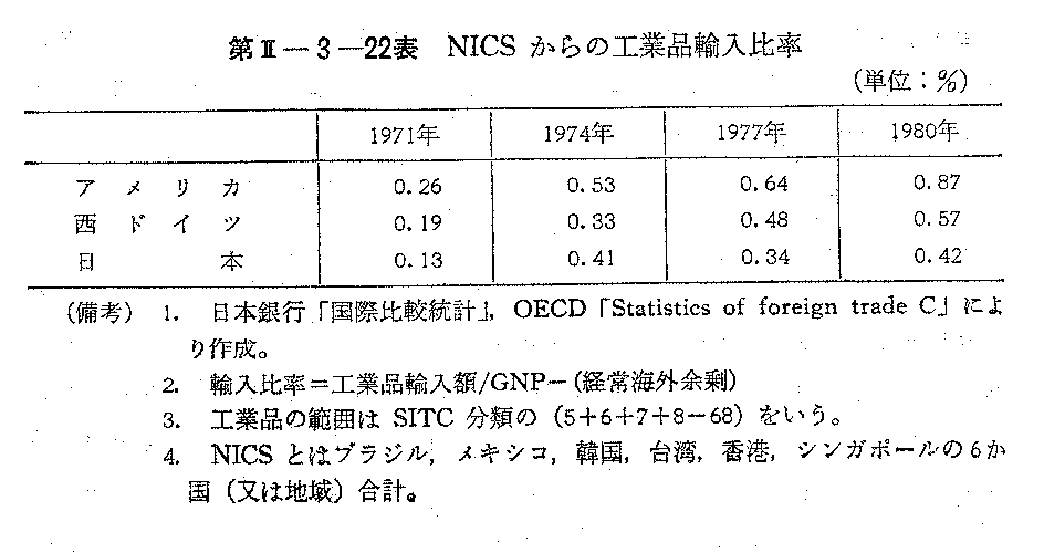 第II-3-22表　NICSからの工業輸入比率
