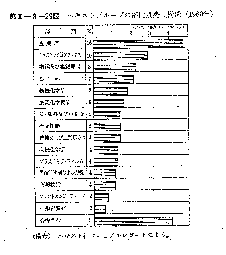 第II-3-29図　ヘキストグループの部門別売上構成(1980年)