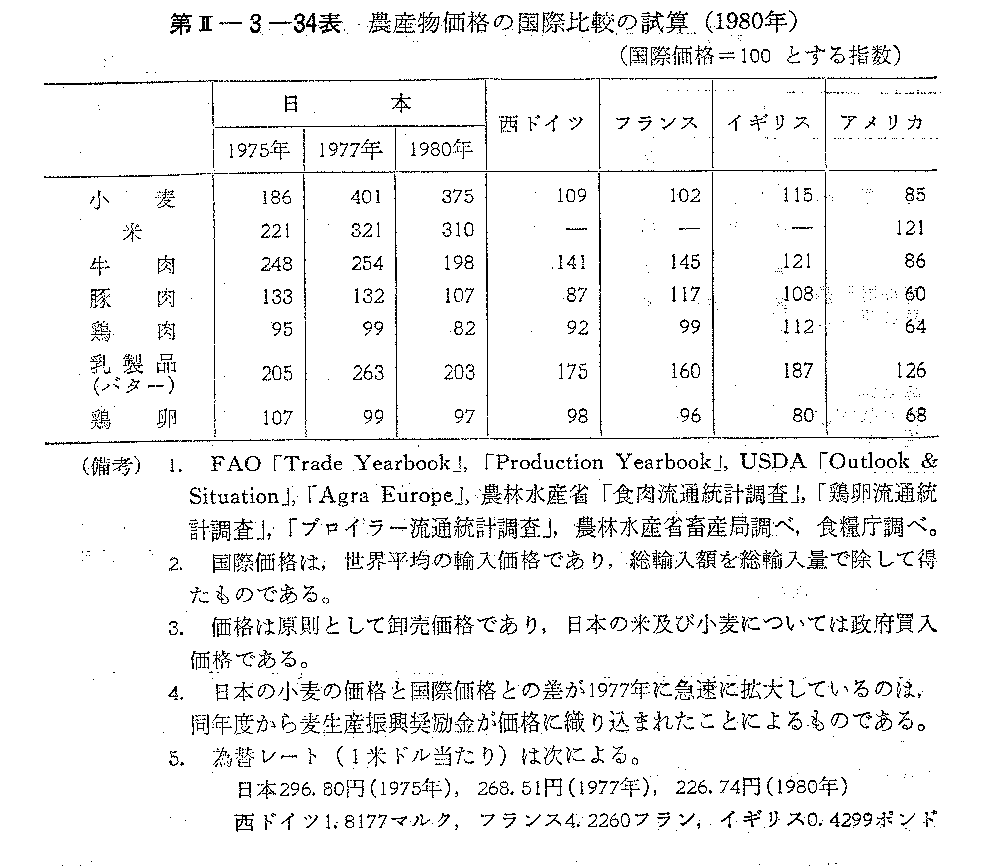 第II-3-34表　農産物価格の国際比較の試算(1980年)