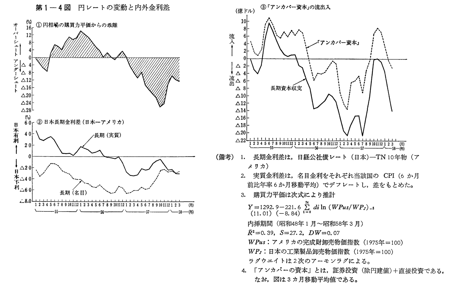 第1-4図　円レートの変動と内外金利差