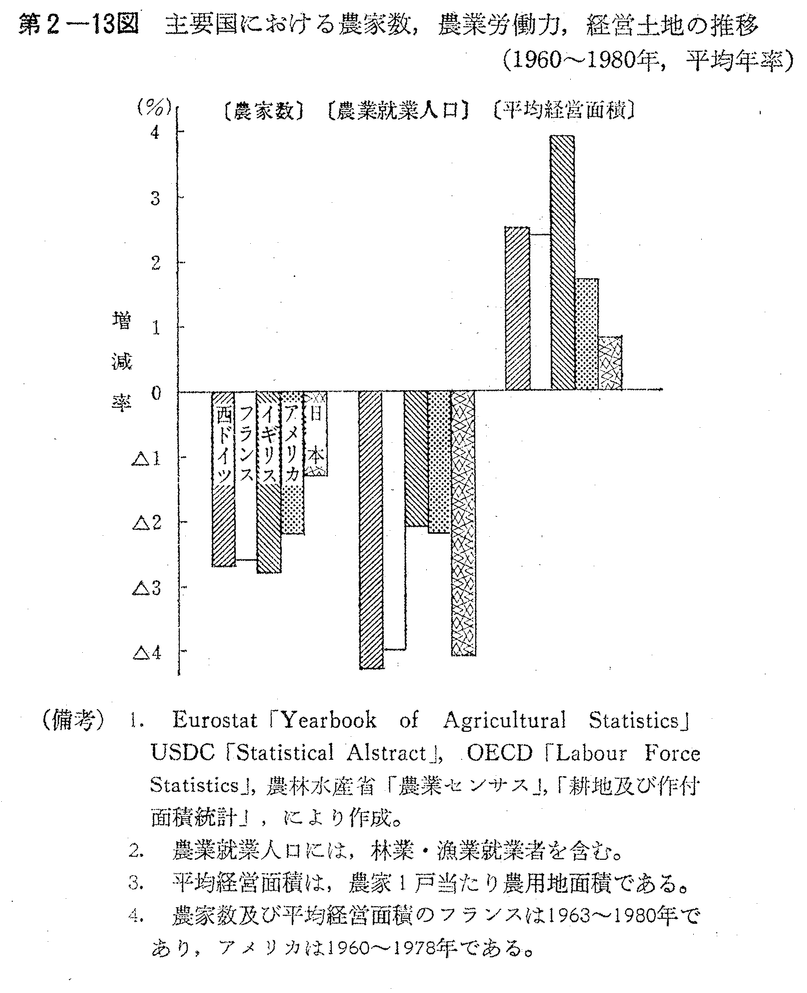 第2-13図　主要国における農家数,農業労働力,経営土地の推移(1960～1980年,平均年率)