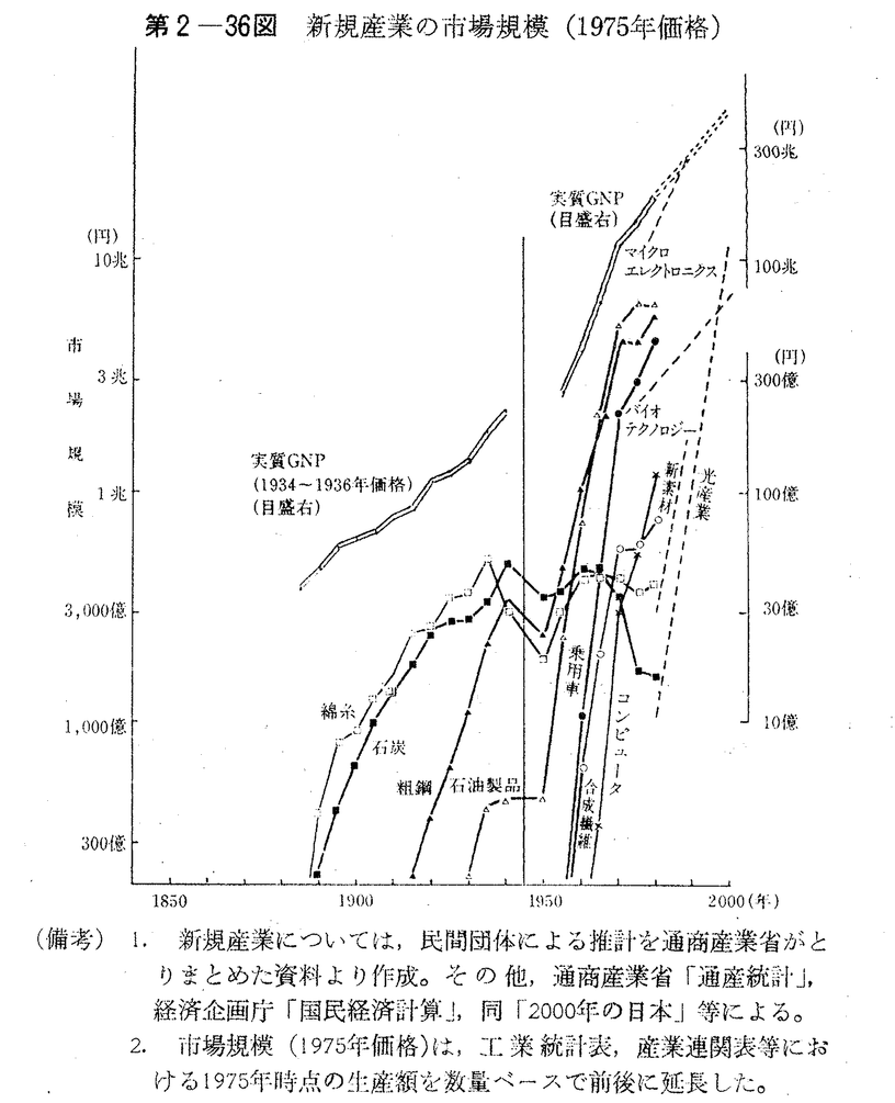 第2-36図　新規産業の市場規模(1975年価格)