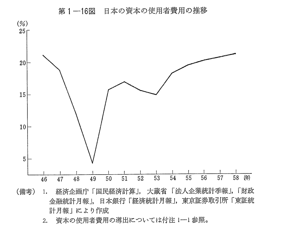 第1-16図　日本の資本の使用者費用の推移