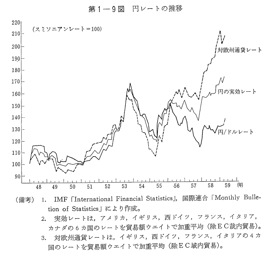 第1-9図　円レートの推移