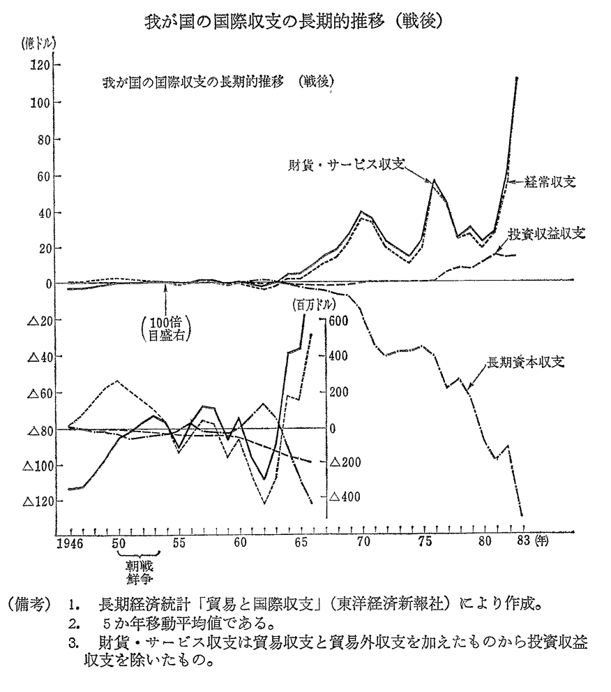 第2-17図　我が国の国際収支の長期的推移(戦前)