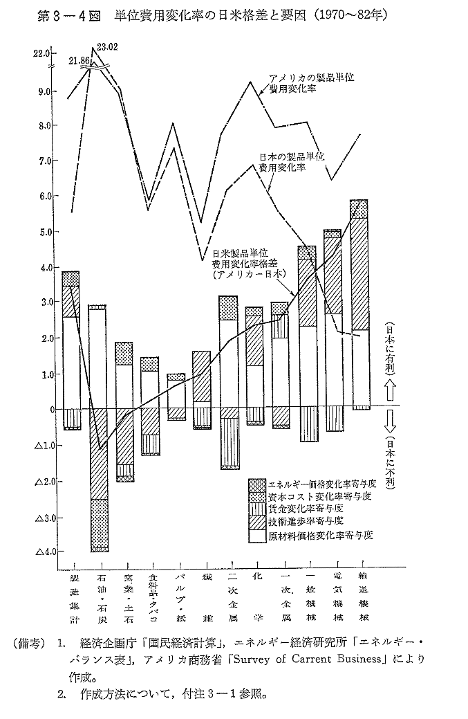 第3-4図　単位費用変化率の日米格差と要因(1970～82年)