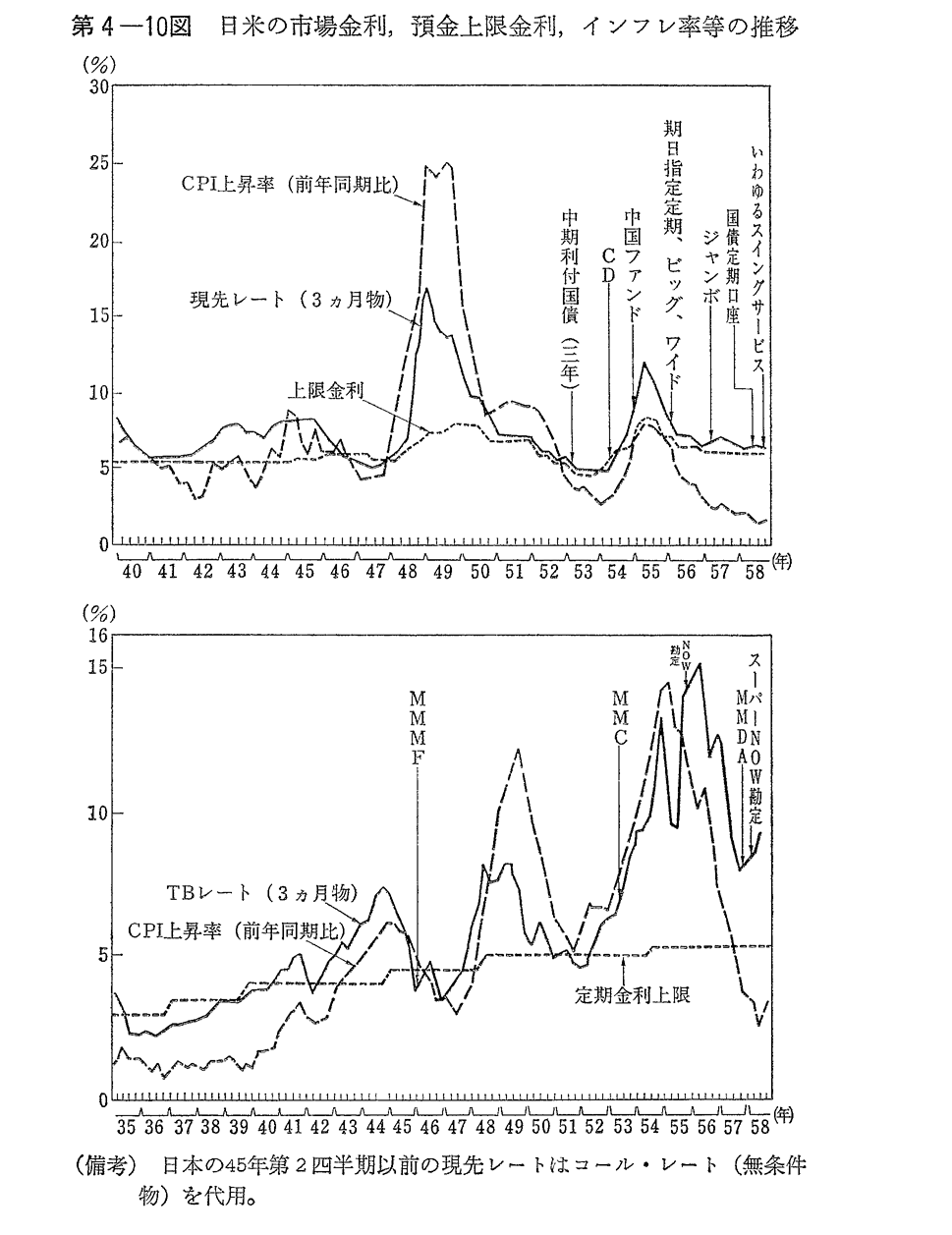 第4-10図　日米の市場金利,預金上限金利,インフレ率等の推移