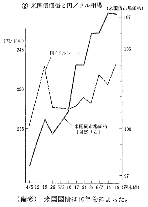 第1-12図　円相場と日本金利