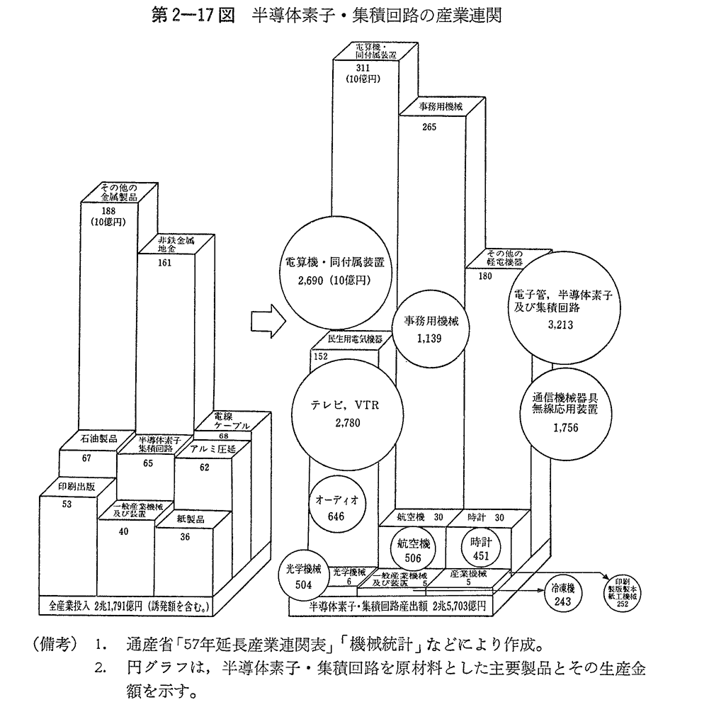 第2-17図　半導体素子・集積回路の産業連関