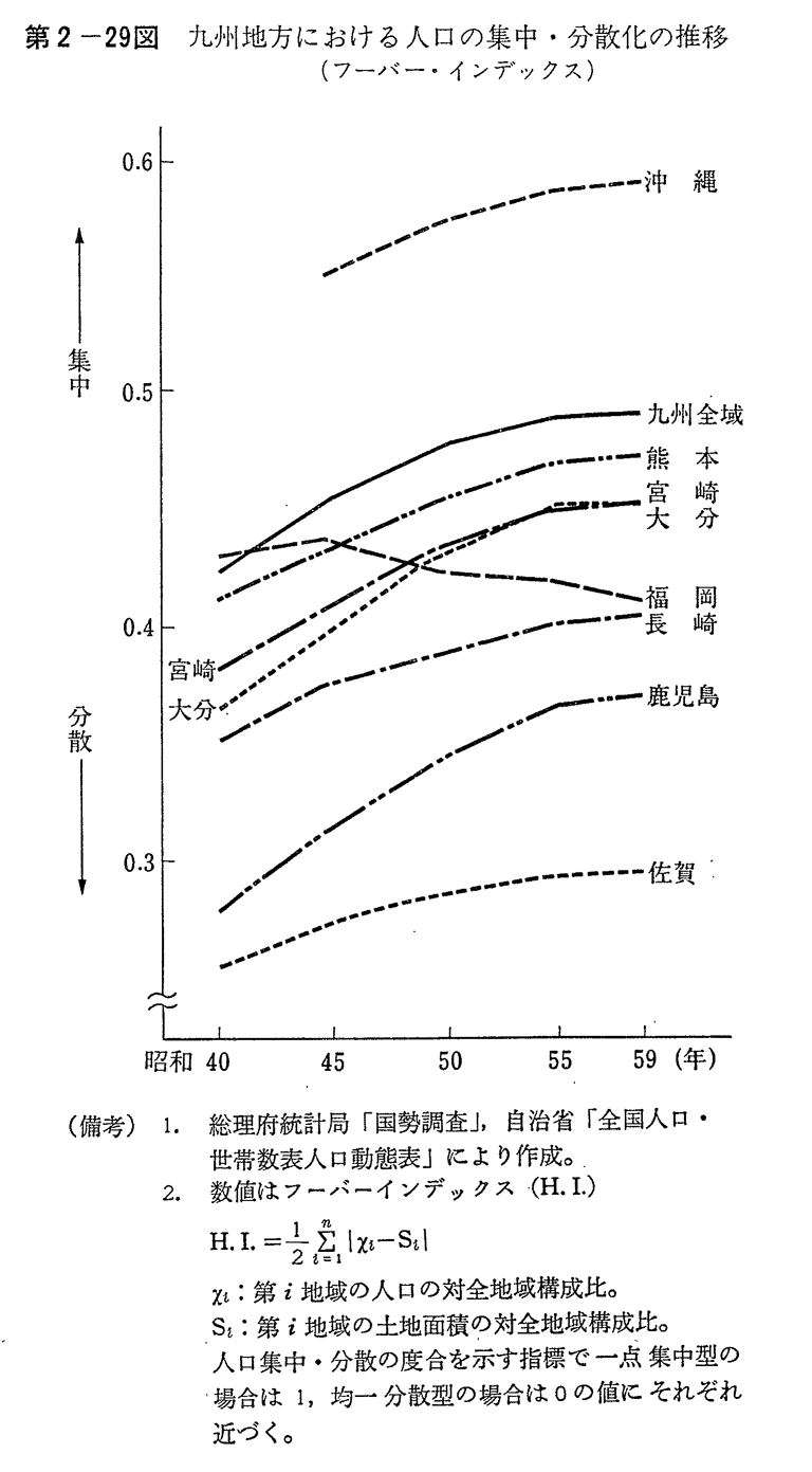 第2-29図　九州地方における人口の集中・分散化の推移