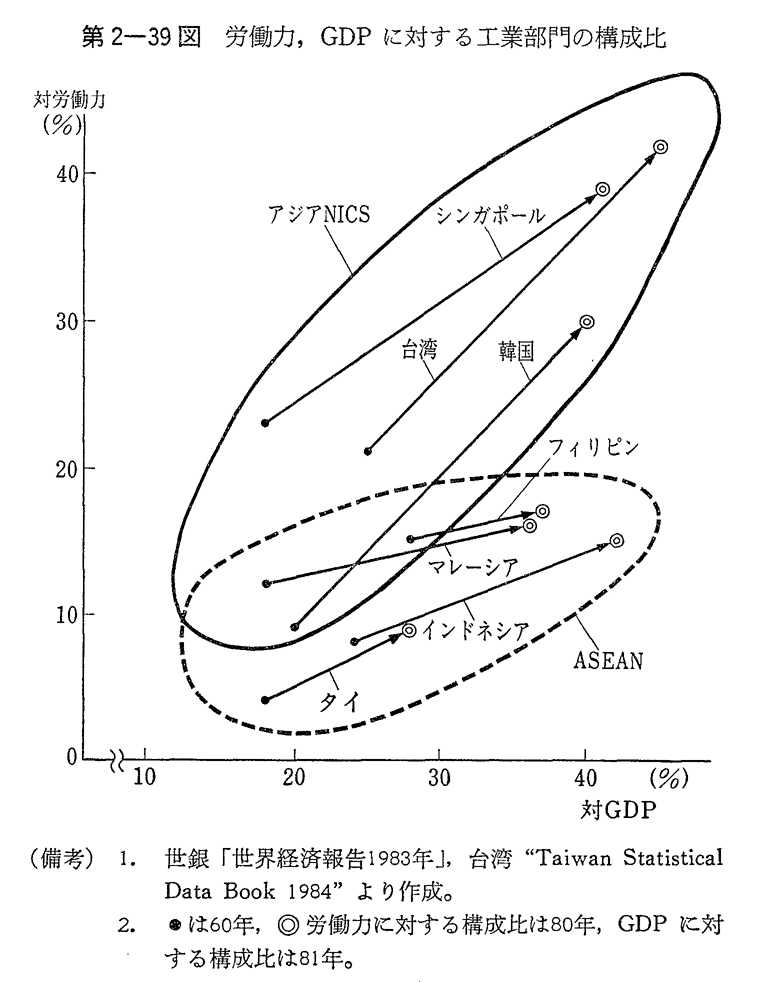 第2-39図　労働力,GDPに対する工業部門の構成比