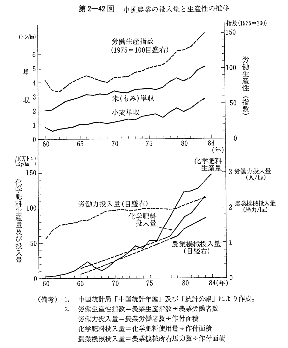 第2-42図　中国農業の投入量と生産性の推移