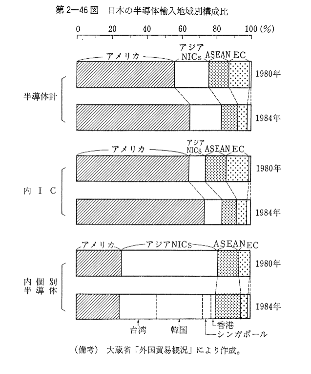 第2-46図　日本の半導体輸入地域別構成比