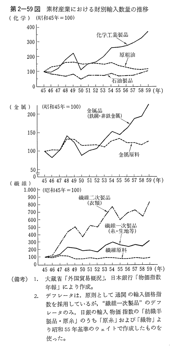 第2-59図　素材産業における財別輸入数量の推移