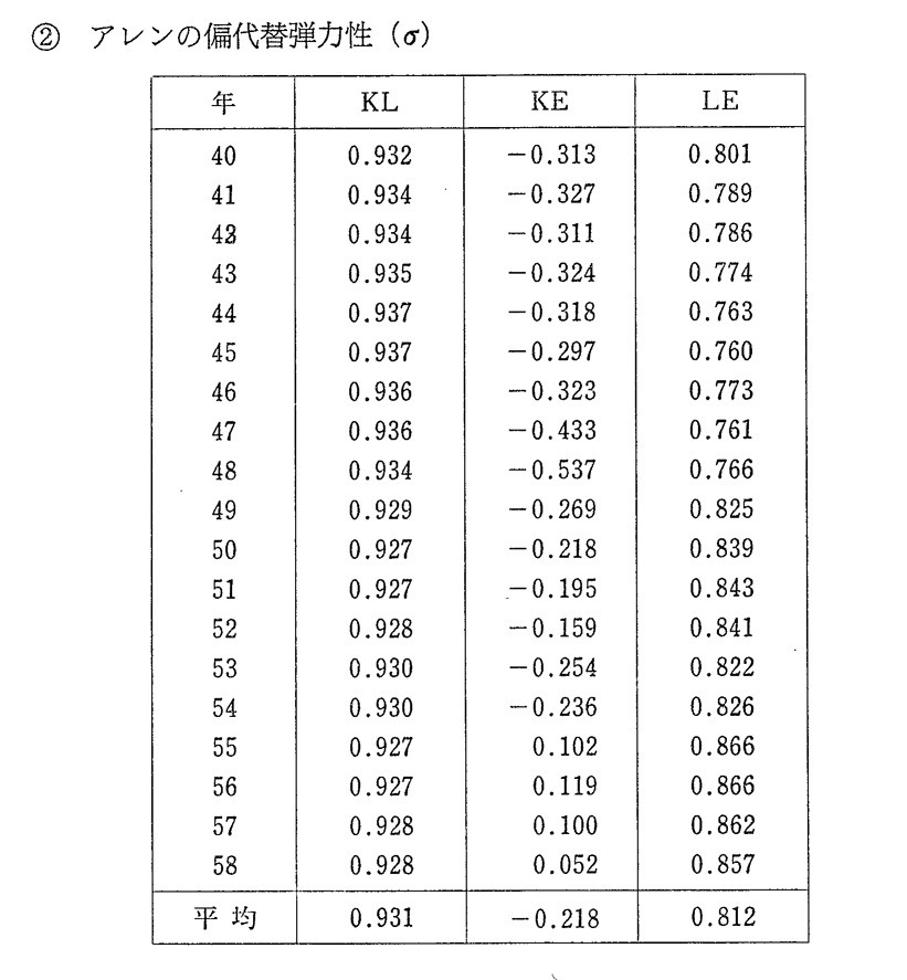 付注2-1　トランスログ型生産関数による代替の弾力性の計測(第2-3図)