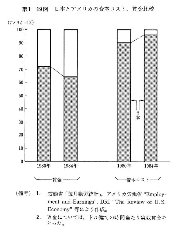 第1-19図　日本とアメリカの資本コスト,賃金比較