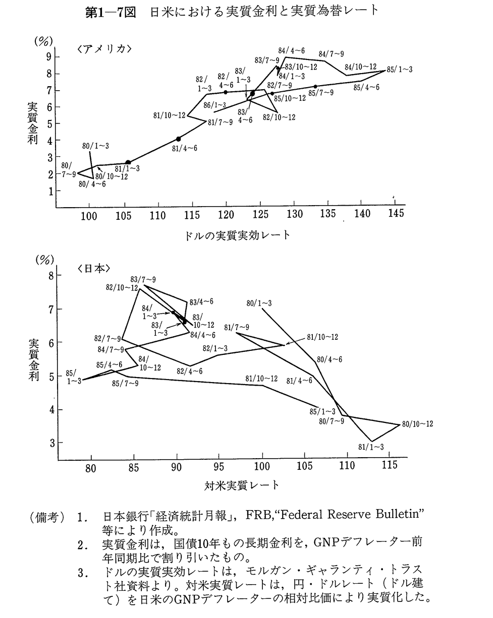第1-7図　日米における実質金利と実質為替レート