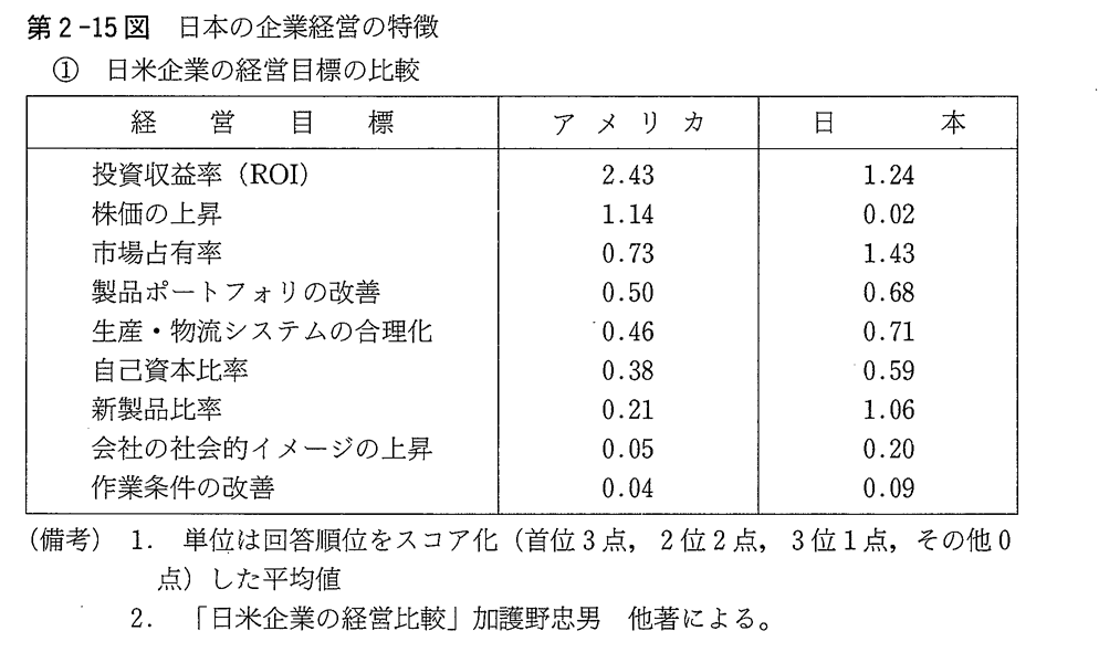 第2-15図　日本の企業経営の特徴