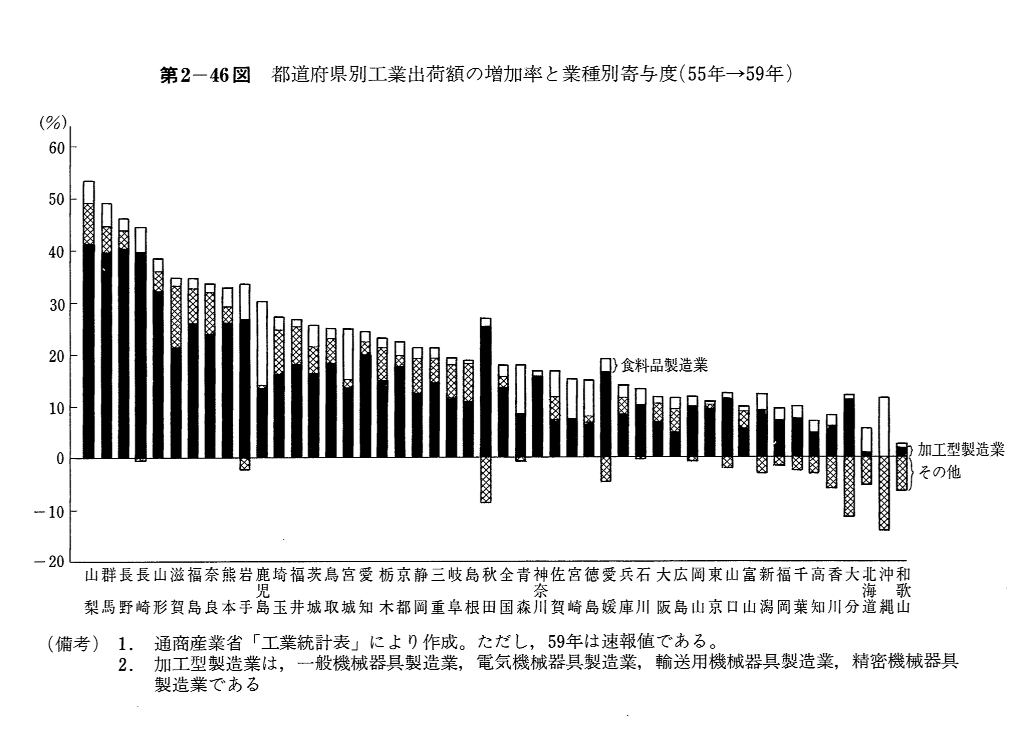第2-46図　都道府県別工業出荷額の増加率と業種別寄与度
