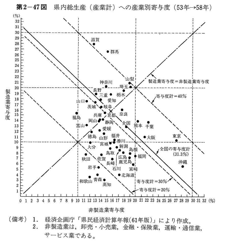 第2-47図　県内総生産(産業計)への産業別寄与度