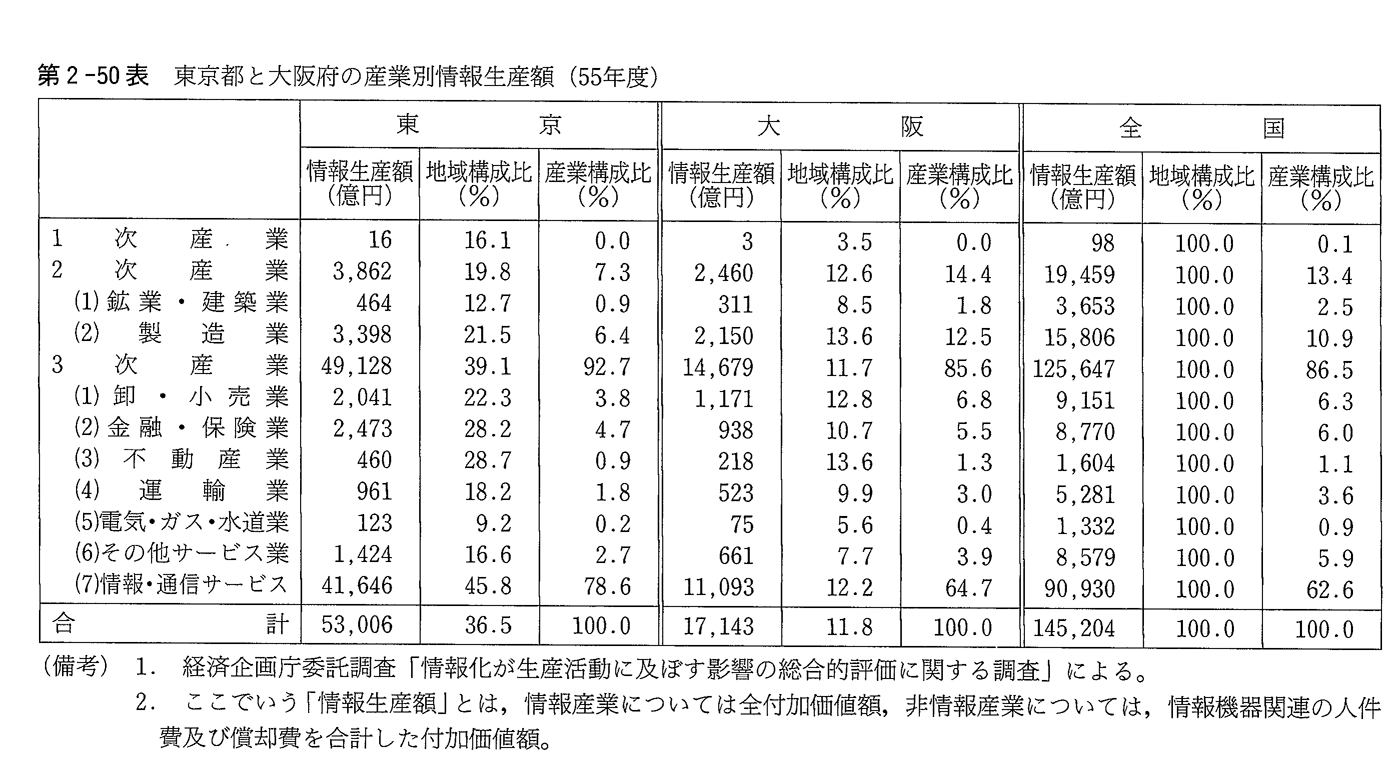 第2-50表　東京都と大阪府の産業別情報生産額