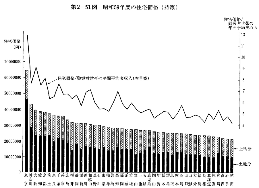 第2-51図　昭和59年度の住宅価格