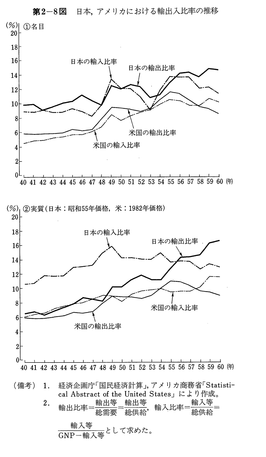 第2-8図　日本,アメリカにおける輸出入比率の推移