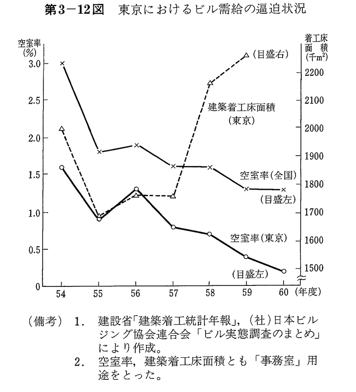 第3-12図　東京におけるビル需給の逼迫状況