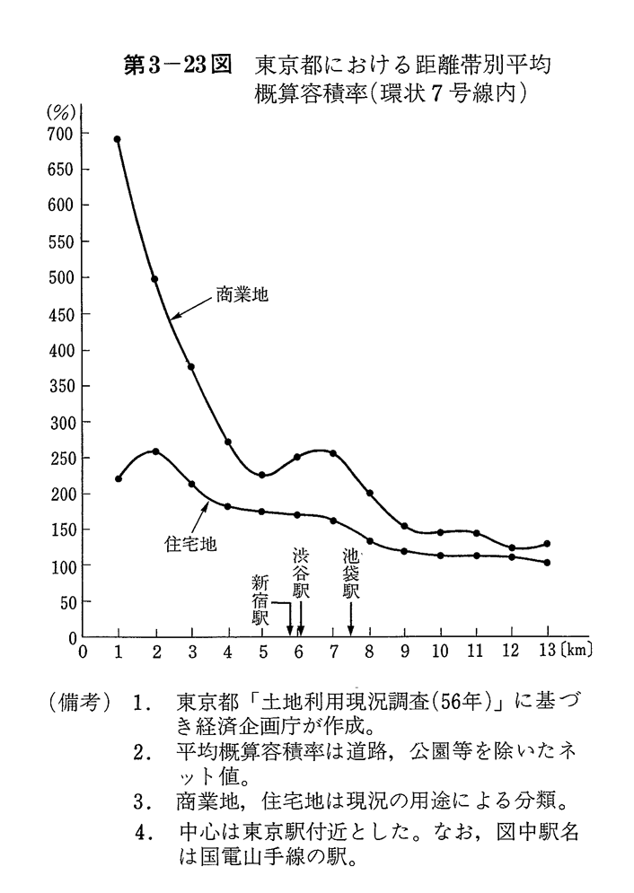 第3-23図　東京都における距離帯別平均概算容積率