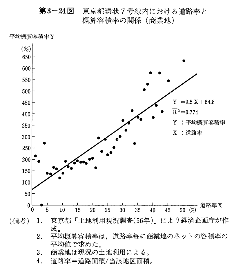 第3-24図　東京都環状7号線内における道路率と概算容積率の関係