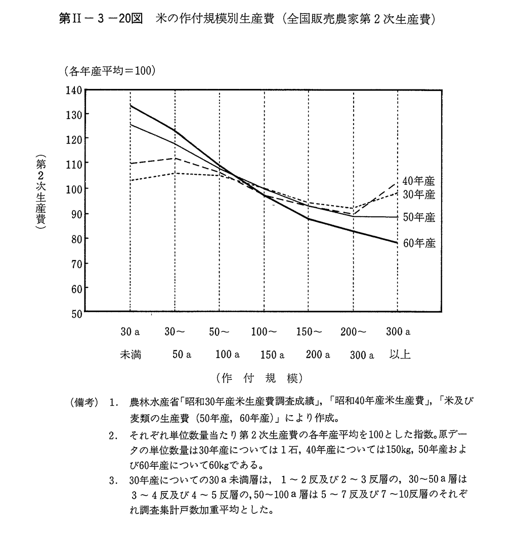 第II-3-20図　米の作付規模別生産費