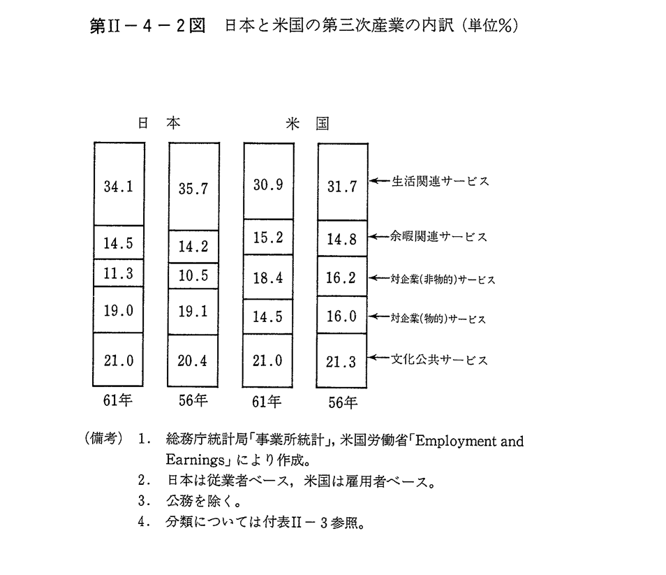 第II-4-2図　日本と米国の第三次産業の内訳