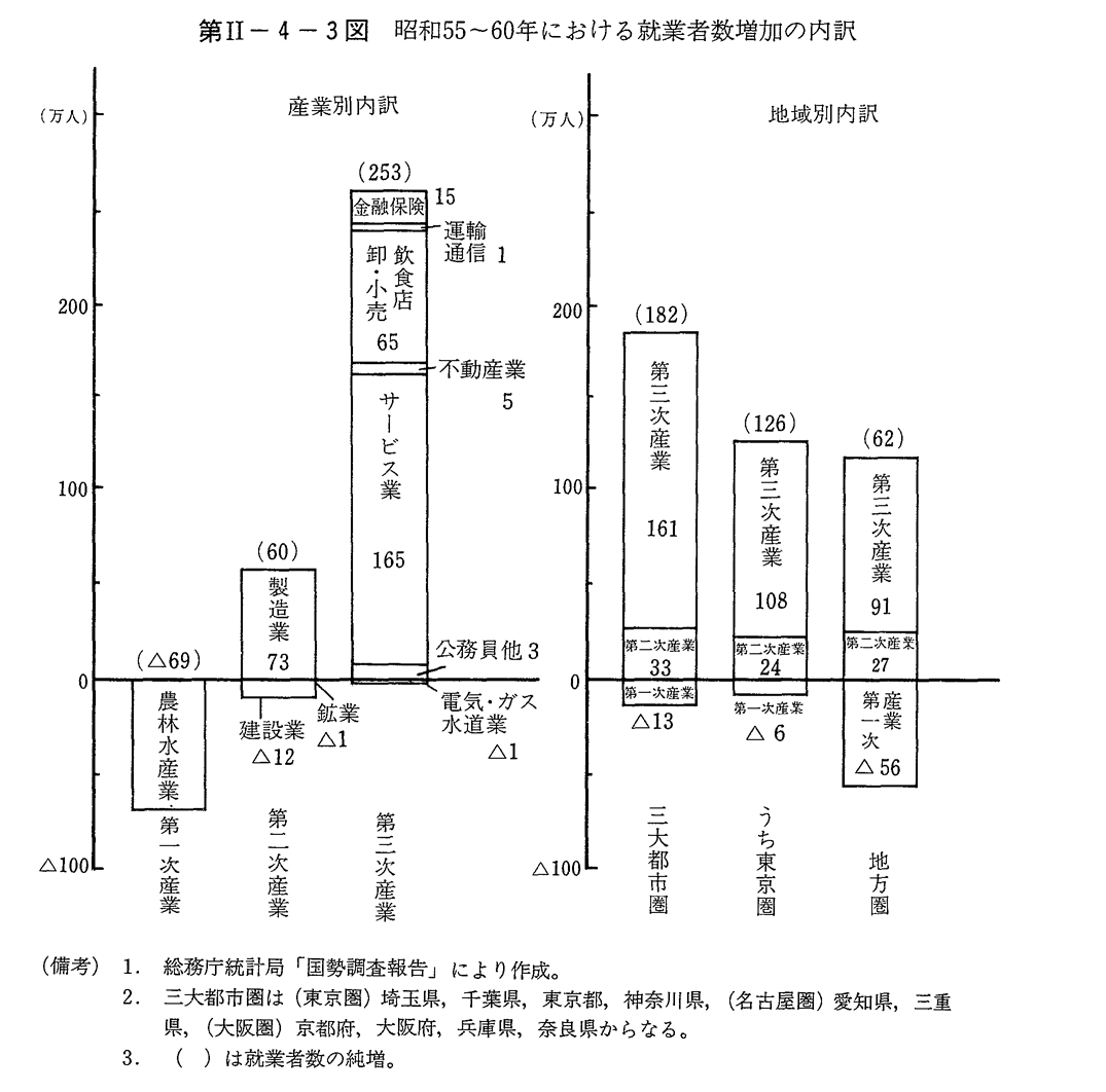 第II-4-3図　昭和55～60年における就業者数増加の内訳