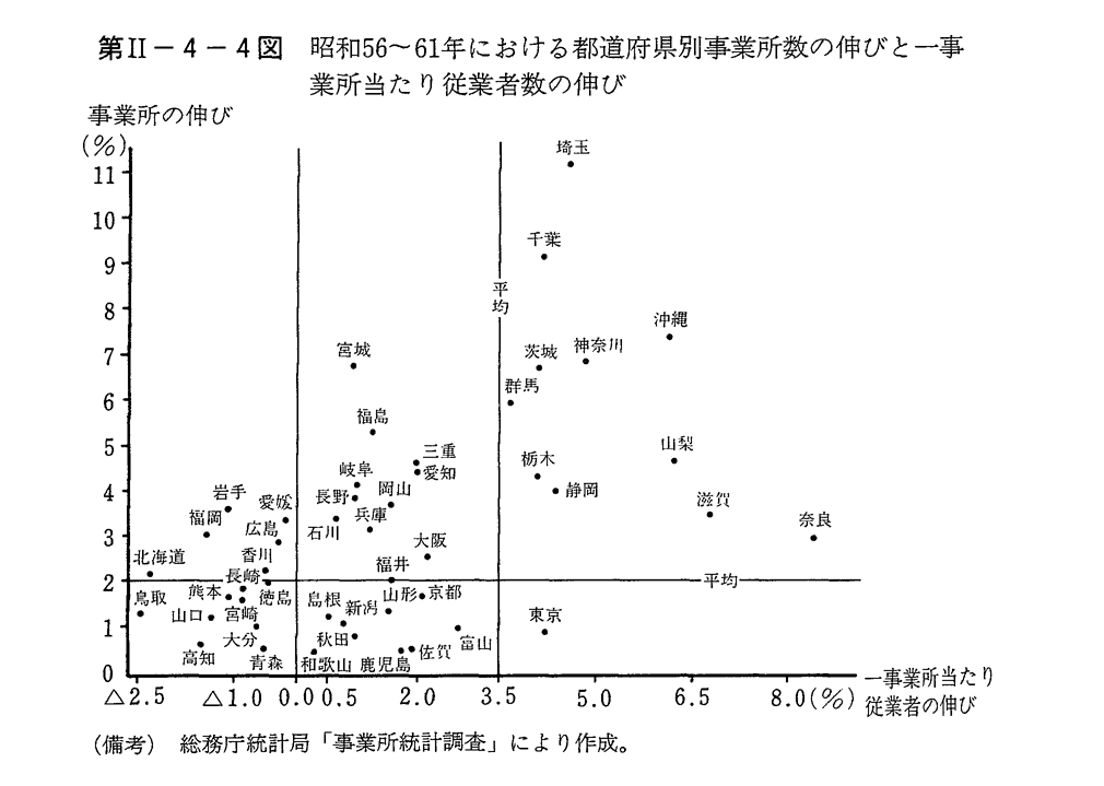 第II-4-4図　昭和56～61年における都道府県別事業所数の伸びと一事業所当たり従業者数の伸び