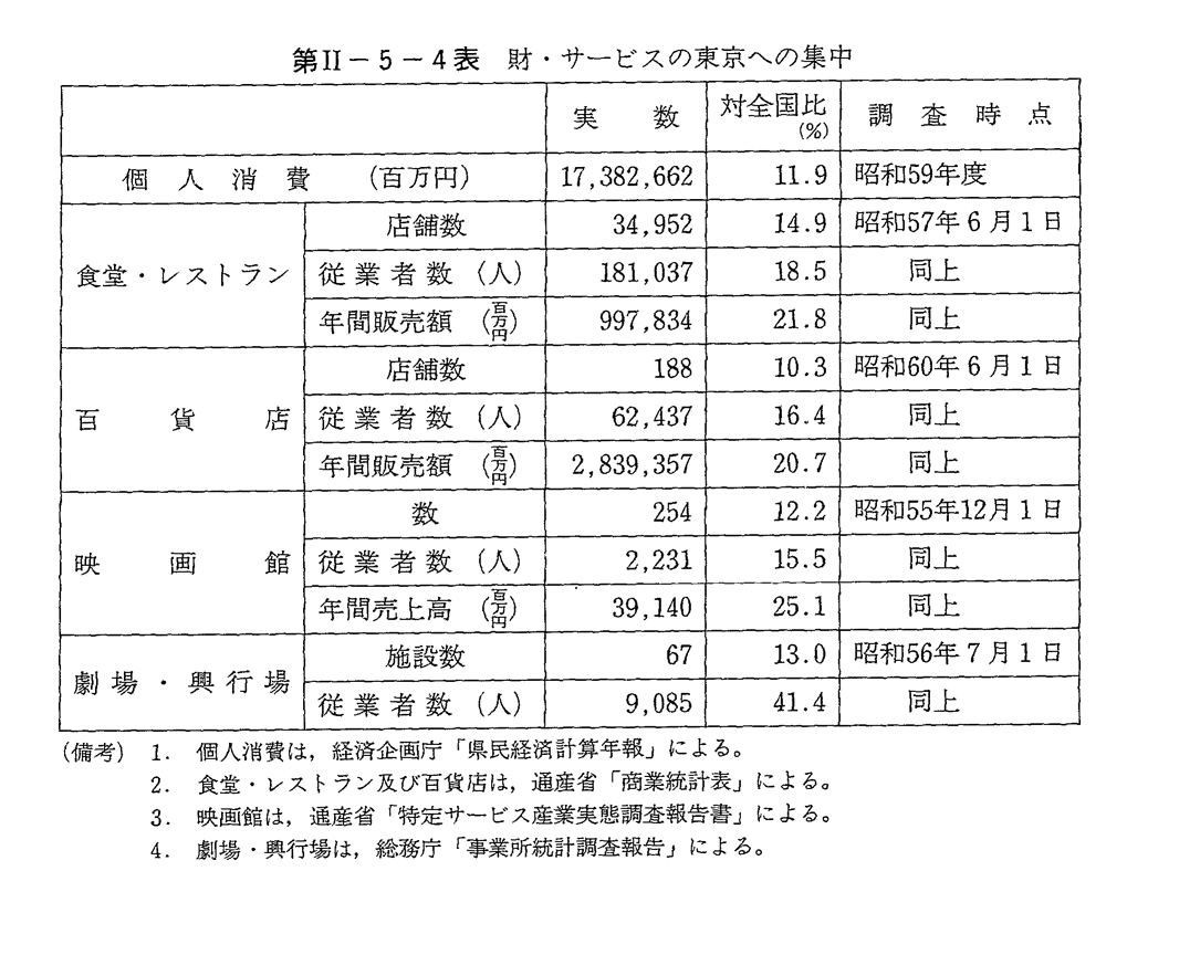 第II-5-4表　財・サービスの東京への集中