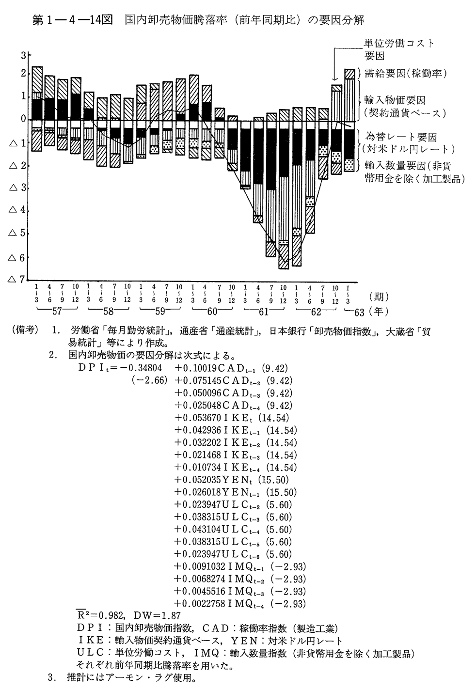 第1-4-14図　国内卸売物価騰落率(前年同期比)の要因分解