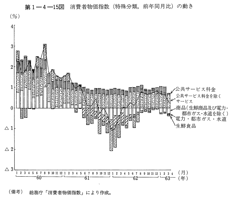 第1-4-15図　消費者物価指数(特殊分類,前年同月比)の動き