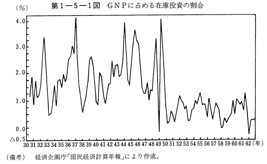第1-5-1図　GNPに占める在庫投資の割合